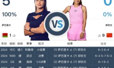 天博APP下载:郑钦文WTA1000迈阿密站最新赛程下一场比赛时间 郑钦文vs萨巴伦卡直播时间